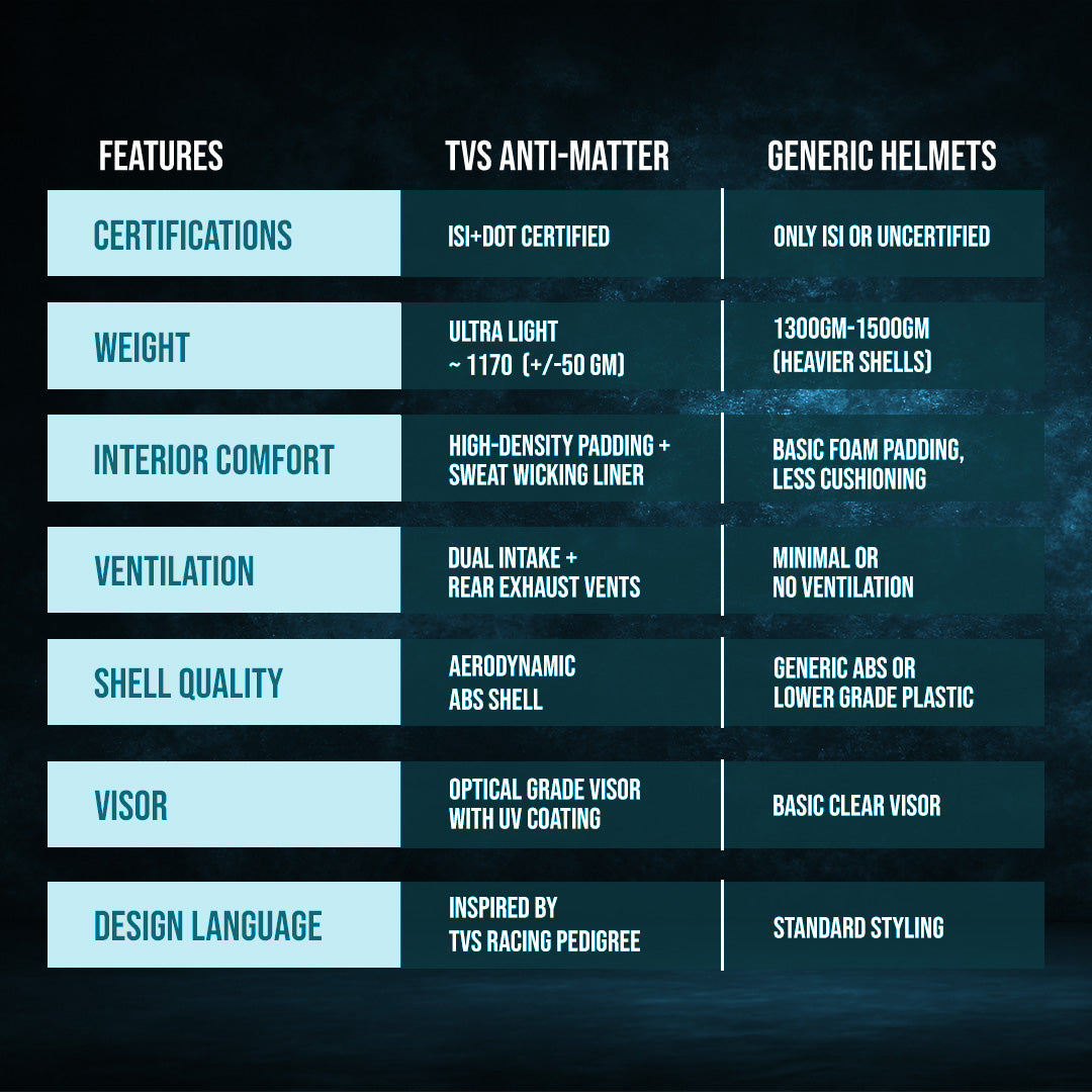 TVS Racing Anti Matter Full Face Helmet for Bike & Motorcycle Riders #-DOT & ISI Certified-Lightweight ABS Shell, UV Resistant-Ventilated Comfort Liner, Quick-Release Visor & Chin Strap